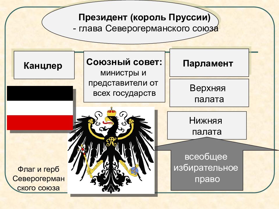 Германия в первой половине 19 века 9 класс презентация всеобщая история