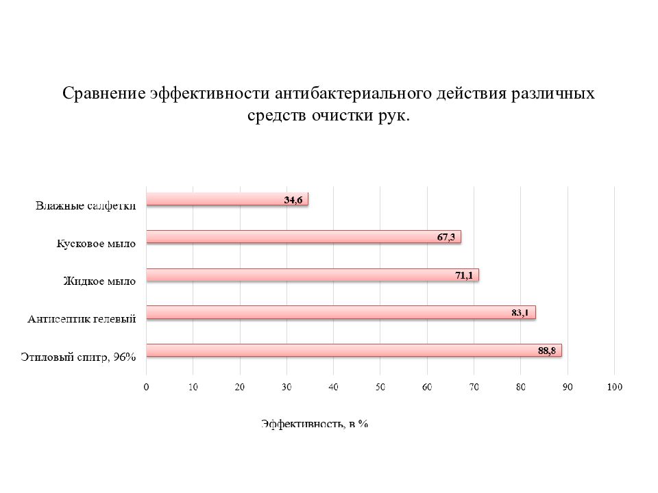 Сравнение эффективности.