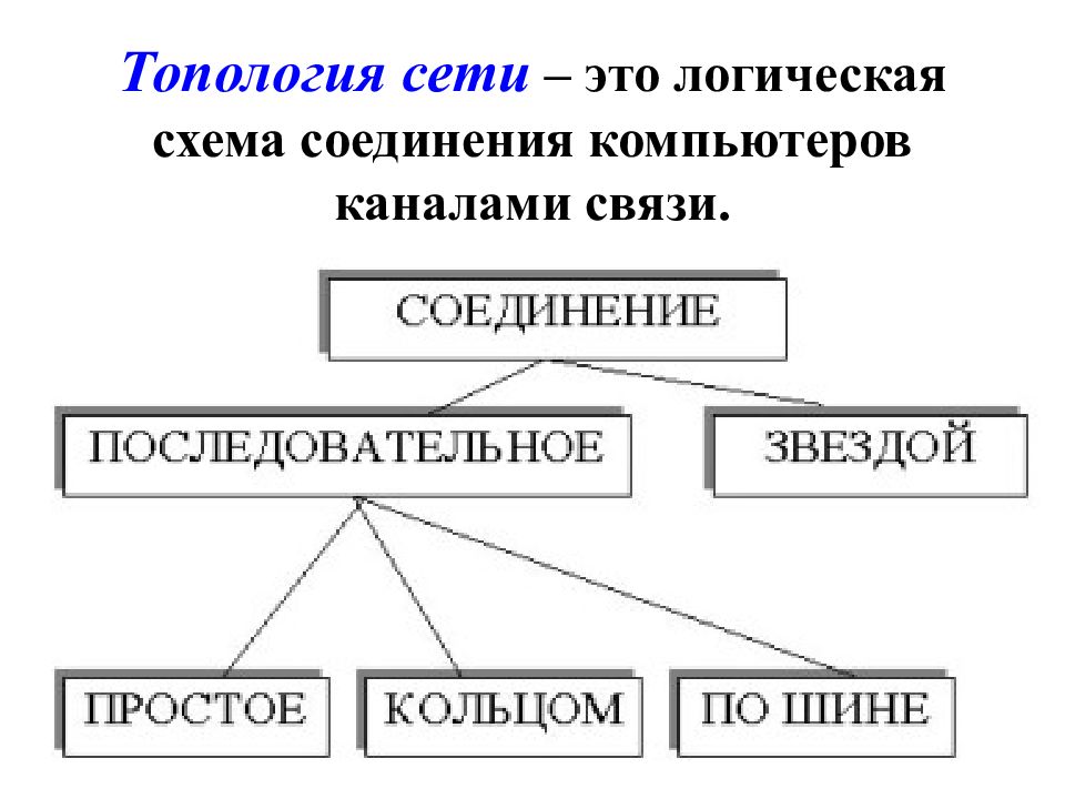 Логическая схема соединения компьютеров каналами связи называется сети