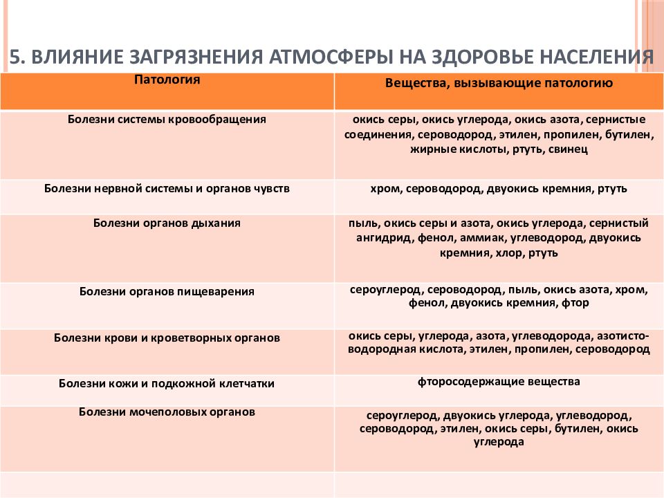 Презентация на тему гигиена воздушной среды