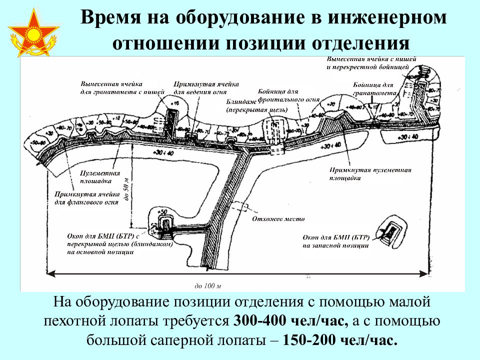 Назовите элементы окопа на отделение используя схему или плакат