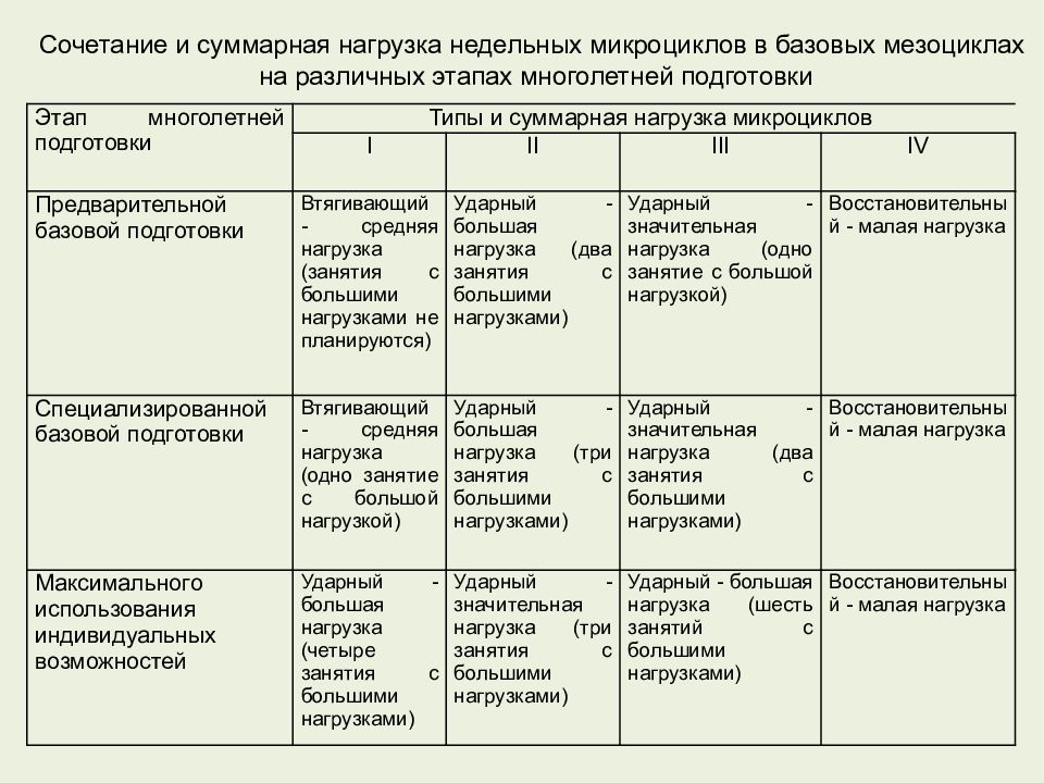 Недельный микроцикл