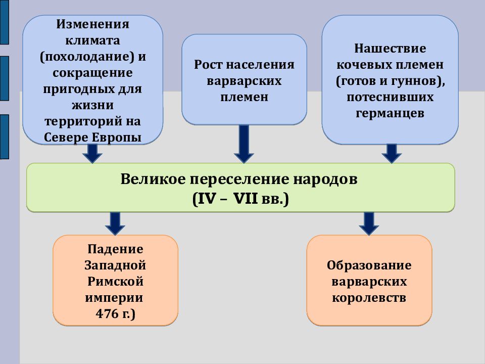 Образование королевства. Великое переселение народов и образование варварских. Великое переселение народов варварские королевства. Великое перенаселение и образование варварских королевств. Образование варварских королевств.