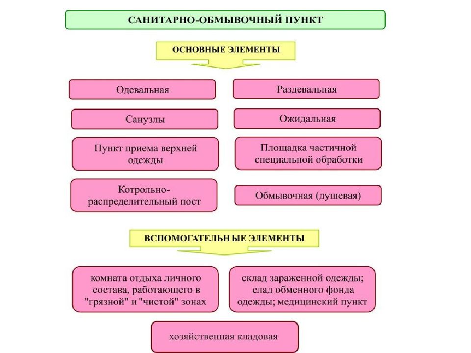 Обработка специальных категорий