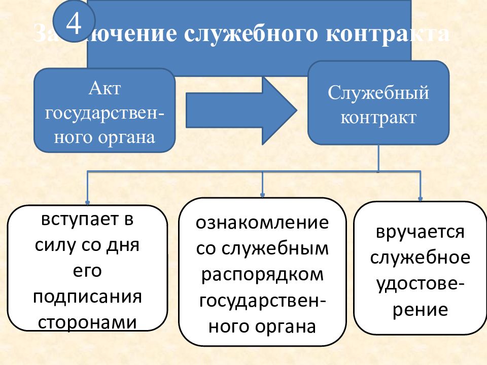 Служебные органы. Заключение служебного контракта. Порядок заключения служебного контракта. Структура служебного контракта. Служебный контракт схема.