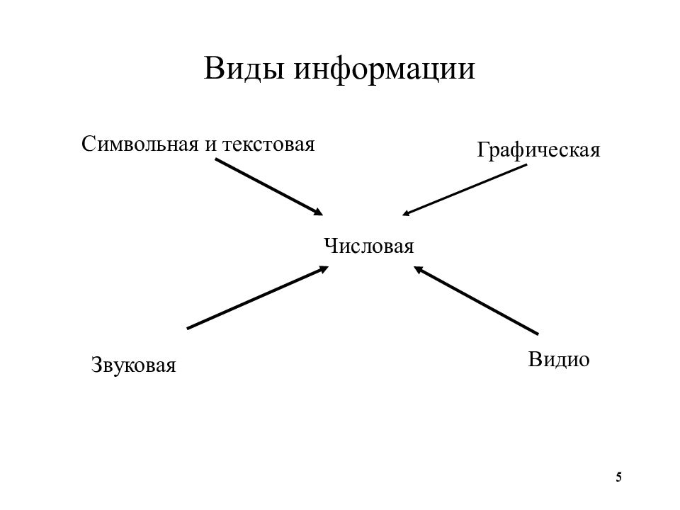 Символьная информация. Символьный вид информации. Виды информации в ЭВМ. Графический символьный числовой. Виды информации и способы ее представления в ЭВМ кратко.