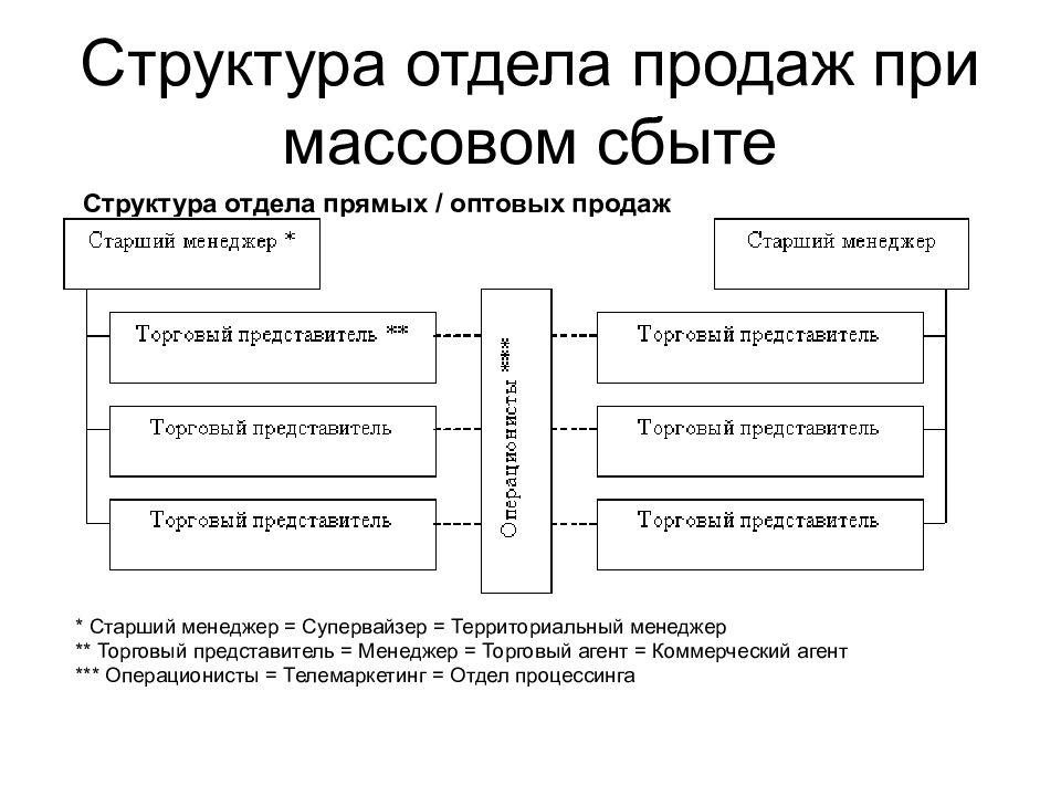 Отдел сбыта. Организационная структура отдела продаж схема. Структура отдела продаж b2b схема. Структура оптового отдела продаж. Структурная схема отдела продаж.