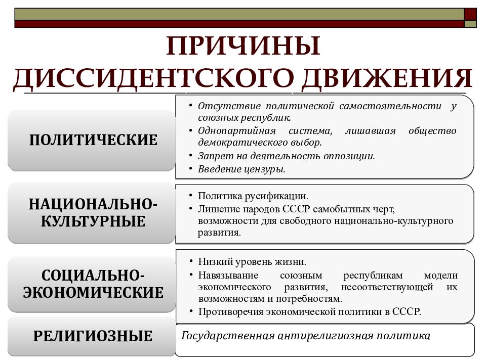 Восстановите картину движений протеста в стране и объясните их причины