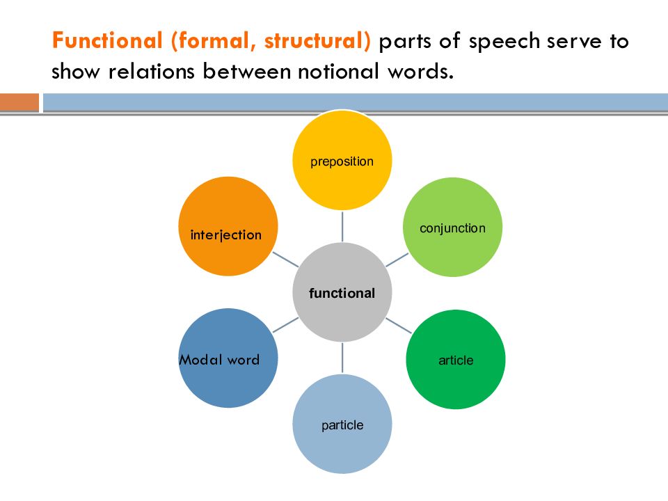 Speech word. Structural Parts of Speech. Notional Parts of Speech. Structural Parts of Speech in English. Classification of functional Parts of Speech.