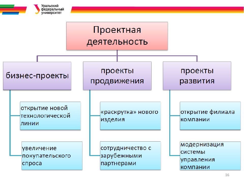 Теоретические основы управления проектами