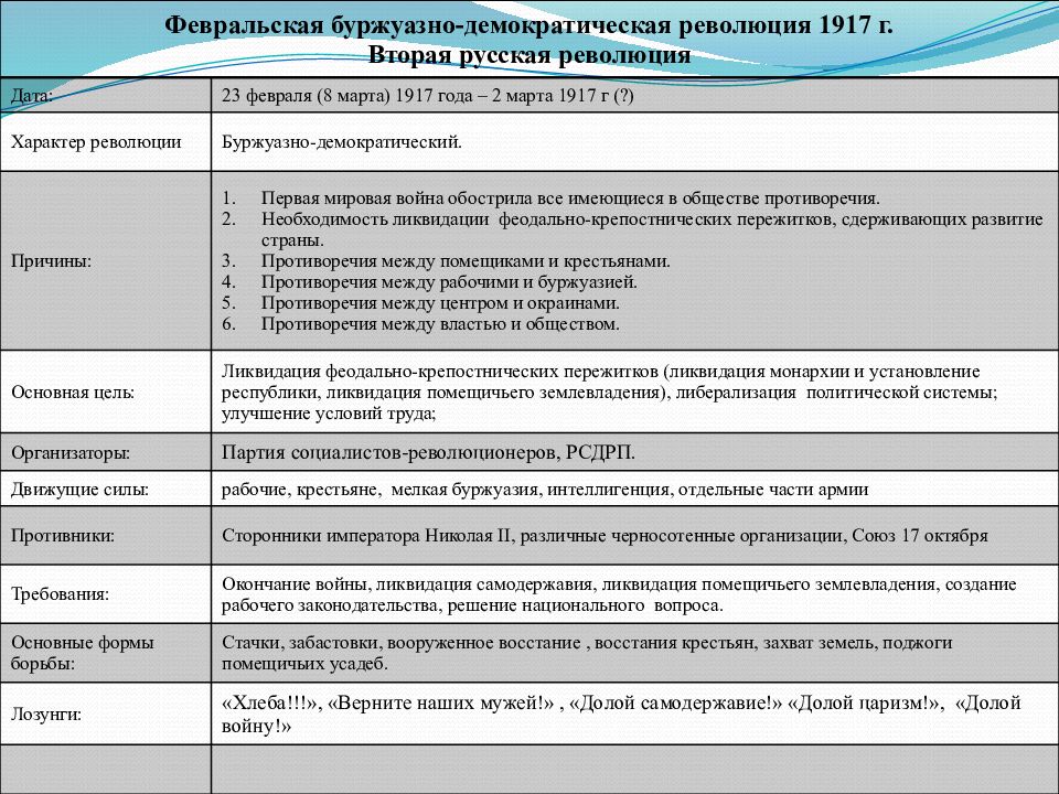 Буржуазно демократическая революция. Февральская буржуазно-Демократическая революция 1917 г.. Февральская буржуазно Демократическая революция 1917 вторая революция. Причины и цели Февральской революции 1917. Февральская революция 1917 причины основные цели события итоги.