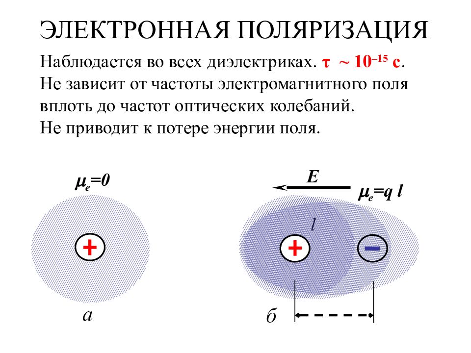 Поляризация диэлектриков презентация