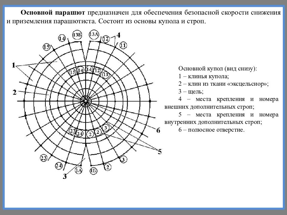 Сколько строп. Расчет парашюта. Полюсное отверстие в парашюте. Скорость снижения на парашюте. Таблица парашютов.