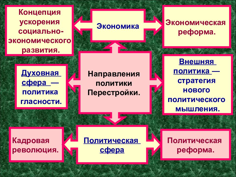 Социально экономическое развитие ссср 1985 1991 презентация