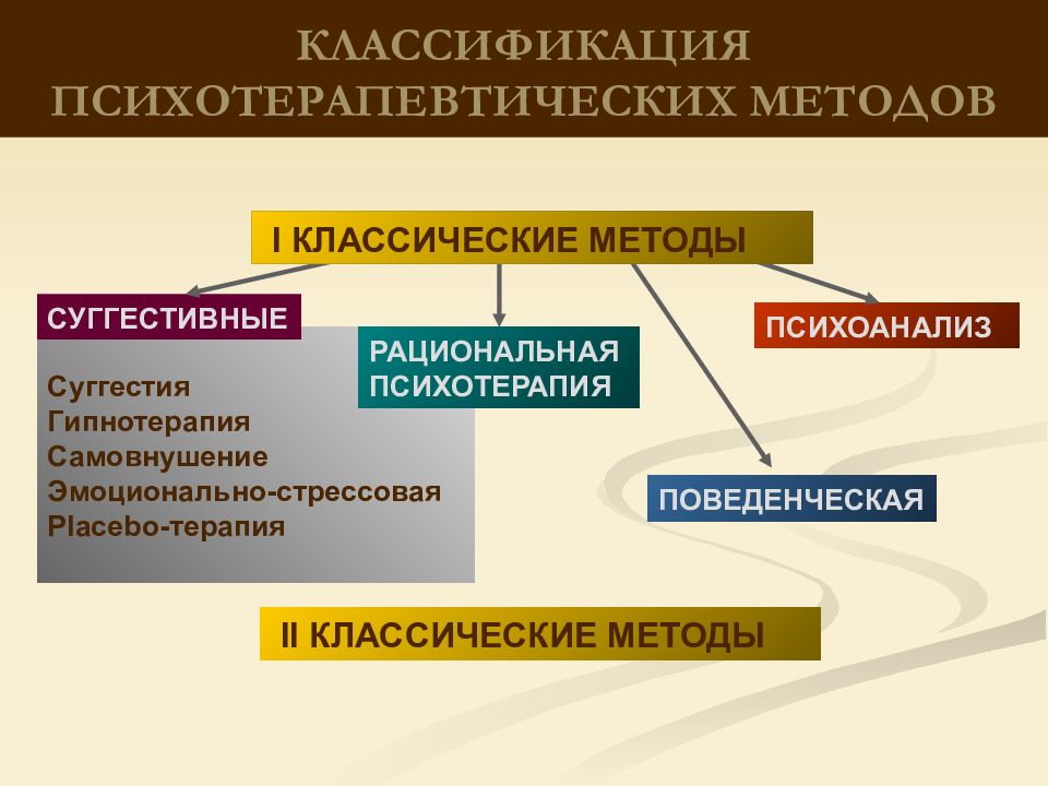 Методы психотерапии. Методы рациональной психотерапии. Классификация методов психотерапии. Методы психотерапии таблица. Классификация психотерапевтических методов.