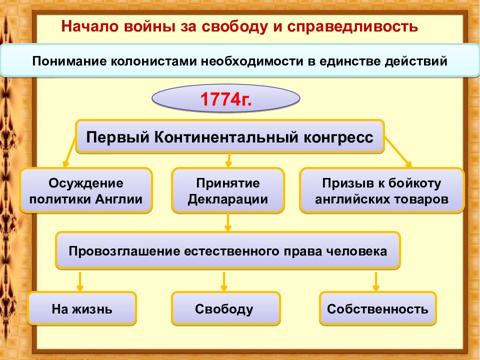 Презентация на тему война за независимость и образование сша