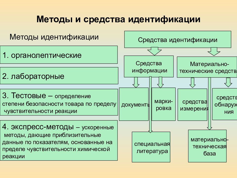 Какой способ товара является прямым