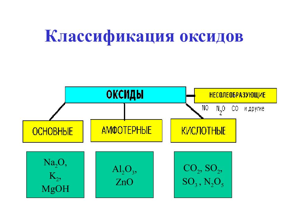 Zno какой класс соединений. Na2o классификация оксида. Неорганические вещества по классам оксиды. So2 неорганическое соединение. Co2 классификация оксида.
