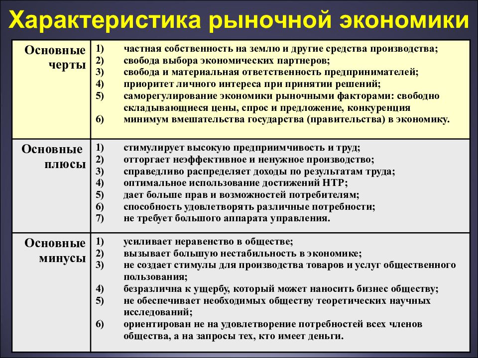 Рыночные принципы. Характеристика рыночной экономической системы. Характеристика рыночной экономики. Характеристкирыночной экономики. Основные характеристики рыночной экономики.