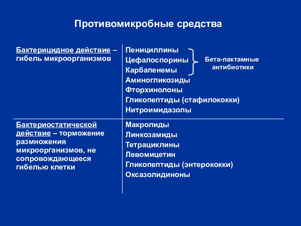 Антибиотики клиническая фармакология презентация