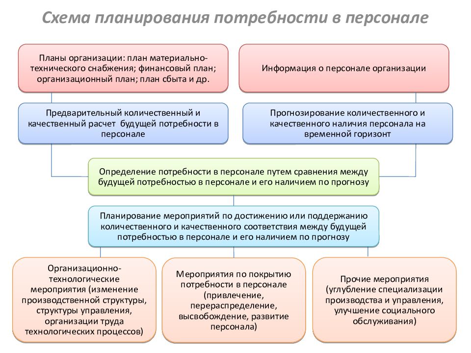 Организация работы с персоналом. Планирование потребности в персонале. Планирование персонала схема. Планирование потребности организации в персонале. Схема процесса планирования потребности в персонале.