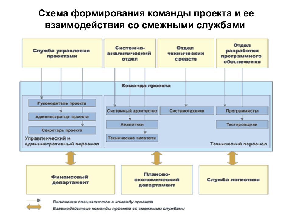 Формирование команды проекта. Формирование команды проекта схема. Формирование команды управления проектом. Взаимодействие команды проекта. Схема взаимодействия в команде.