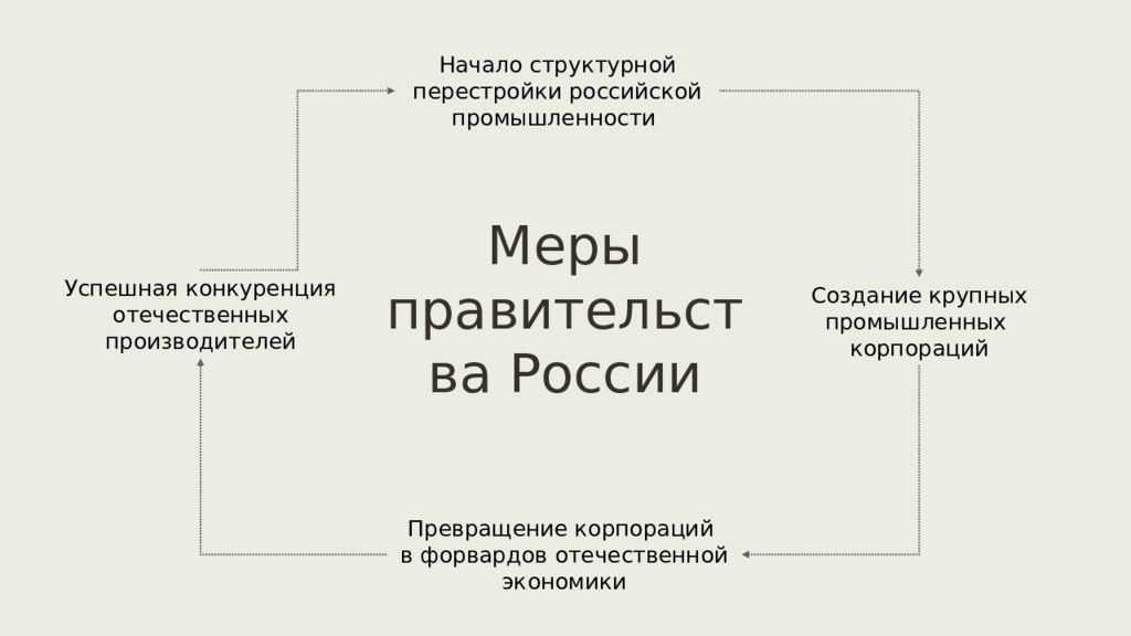 Экономика россии в начале xxi в презентация