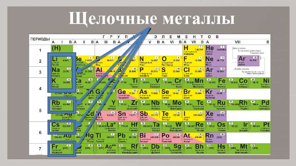 Al какой металл щелочной. Щелочные металлы в периодической системе Менделеева. Щелочные металлы первой группы в таблице Менделеева. Таблица Естественные семейства химических элементов. Таблица Менделеева щелочные металлы 1 группа.