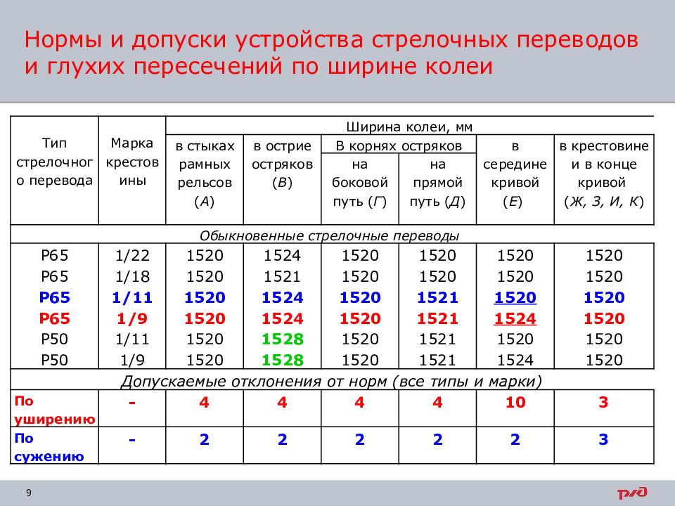 Нормы приспособления. Нормы и допуски стрелочных переводов. Нормы допуски стрелочных переводов р65. Ширина колеи допуски и нормы. Допуски на стрелочном переводе по ширине колеи.