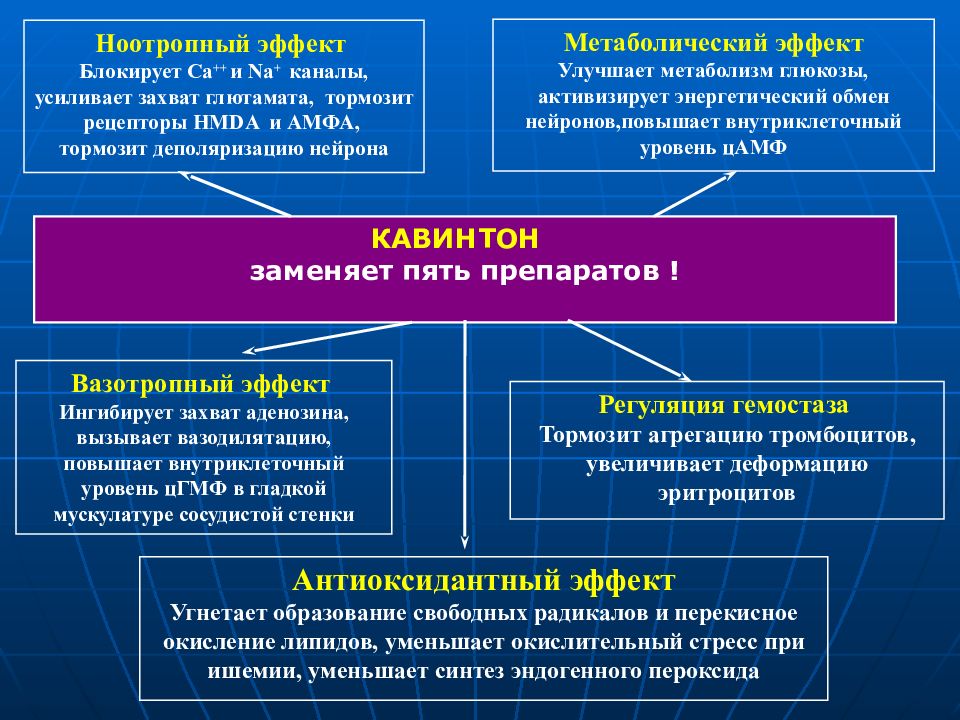 Угнетение образования. Вазотропный эффект это. Кавинтон механизм действия. Кавинтон эффект. Ноотропный эффект.