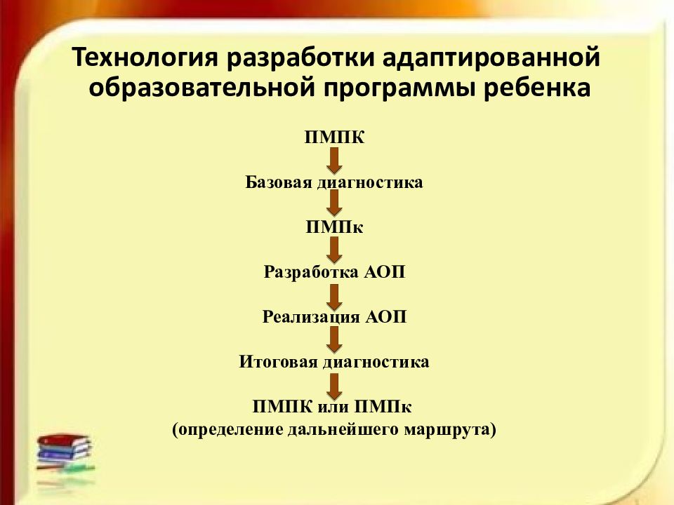 Оформление деятельности. Технология разработки АОП.