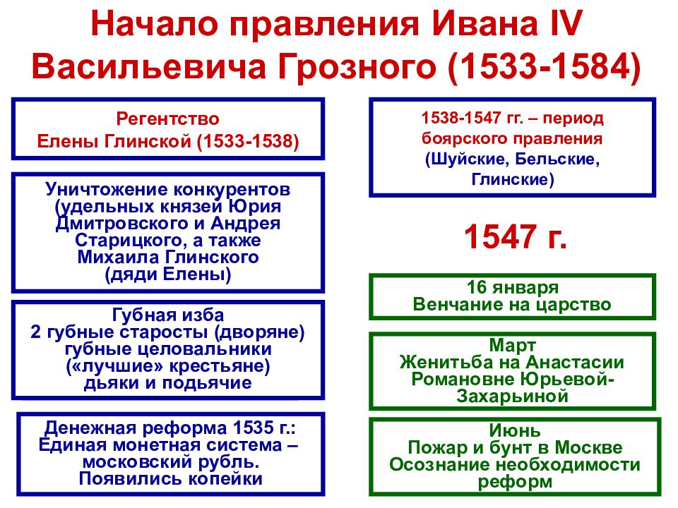 Грозный годы правления