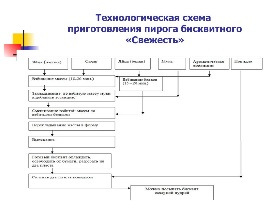 Технологическая карта бисквитного теста