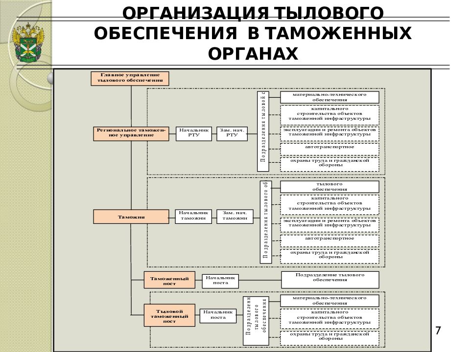 Тыловое обеспечение состоит из.