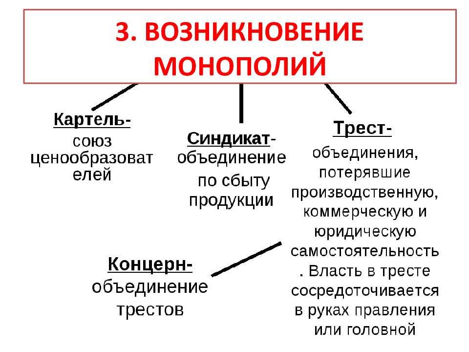 Формы монополий картели синдикаты тресты