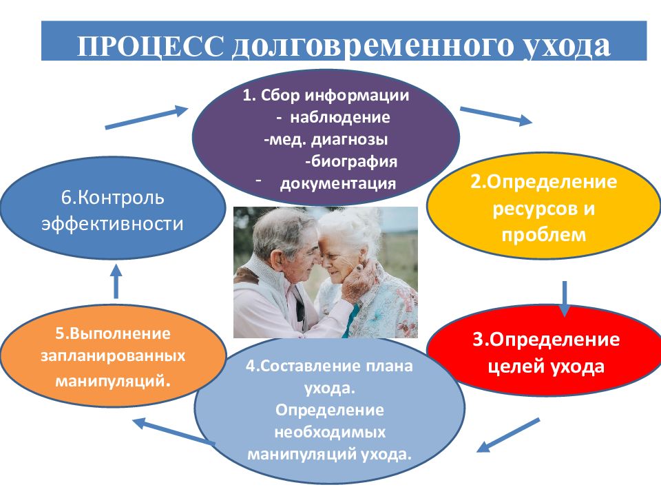 Долговременный уход за гражданами пожилого возраста и инвалидами пилотный проект