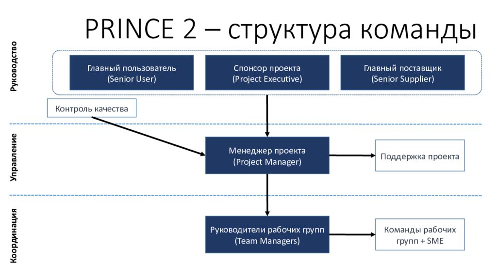 Prince 2. Prince2 структура. Структура команды. Prince структура. Prince2 команда управления.