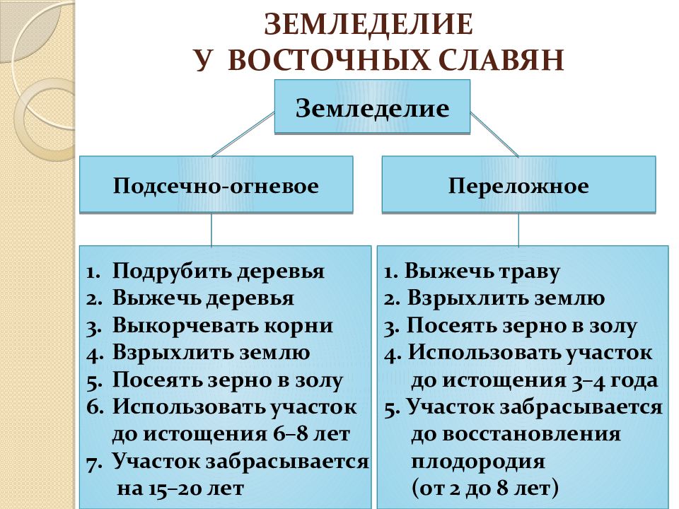 Системы земледелия славян. Хозяйство восточных славян. Способы земледелия восточных славян. Системы земледелия у восточных славян. Система земледелия у древних славян.