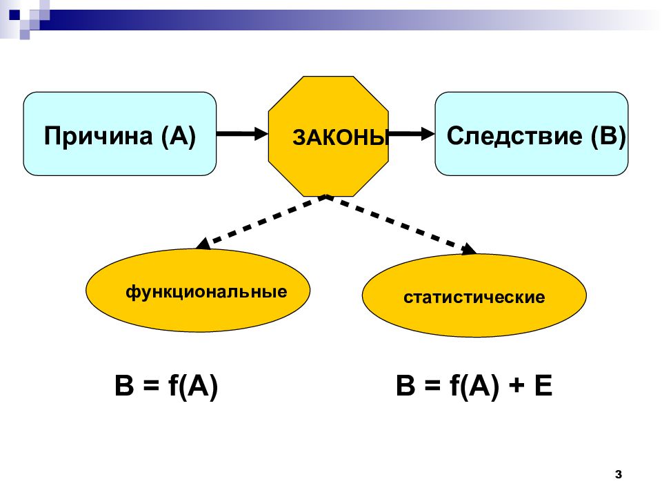 4 основных вер. Причина. Законы развития: а функциональные законы;. 4 Основных срлсо.