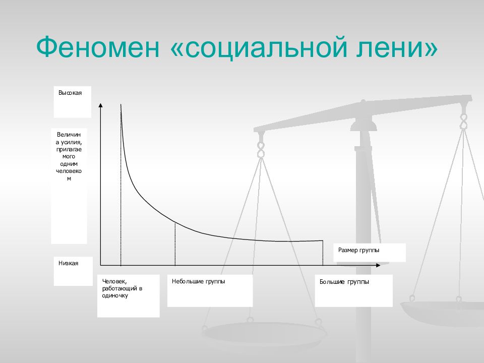 Наивысшая величина. Эффект социальной лени. Феномен социальной лености.