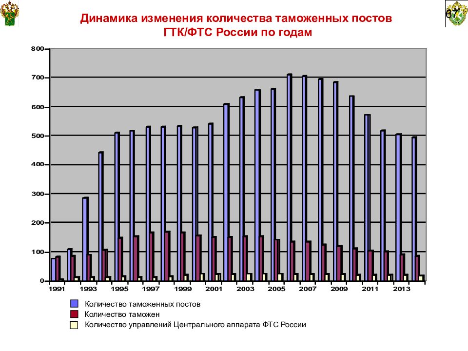 Количество таможен. Динамика изменения количества таможенных постов. Сколько таможен в РФ. Сколько таможенных постов в РФ.