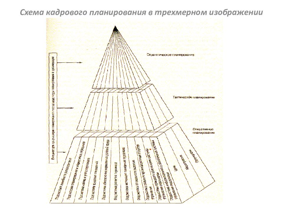 Кадровая схема. Кадровое планирование схема. Схема кадрового планирования в трехмерном изображении. Кадровое планирование в виде схемы. Уровни кадрового планирования.