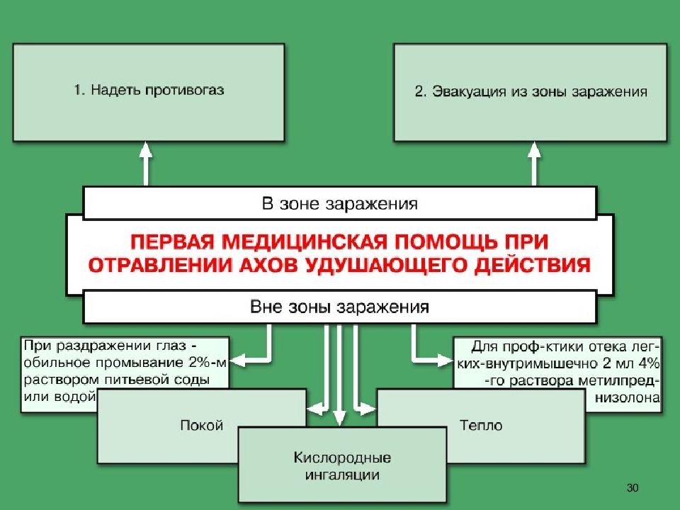 Первая помощь при поражении ахов обж 8 класс презентация