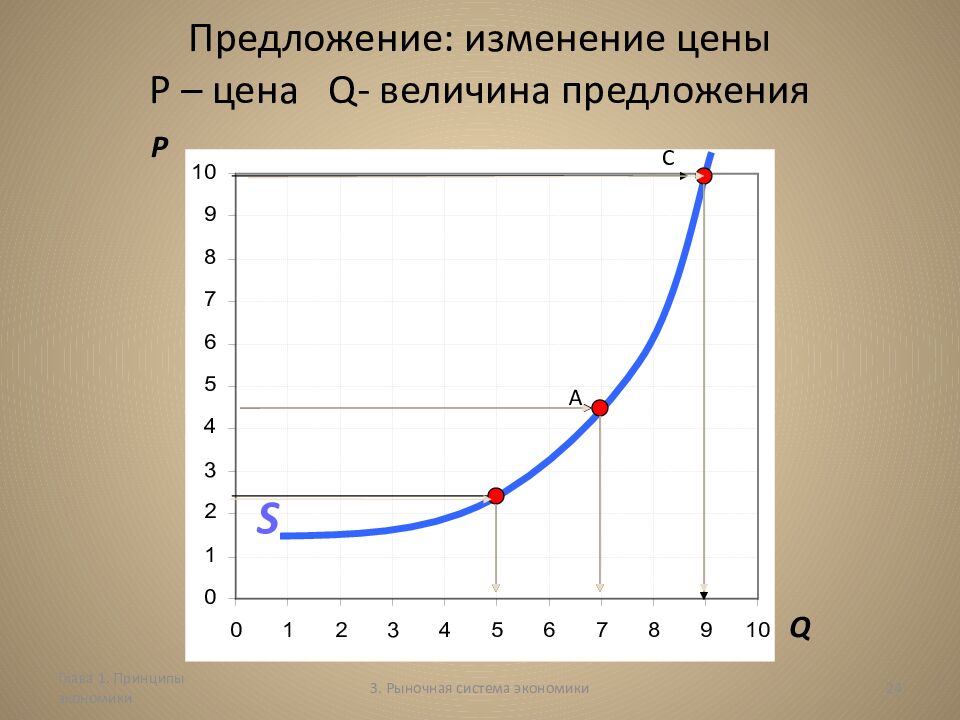 Предложение: изменение цены Р – цена Q- величина предложения