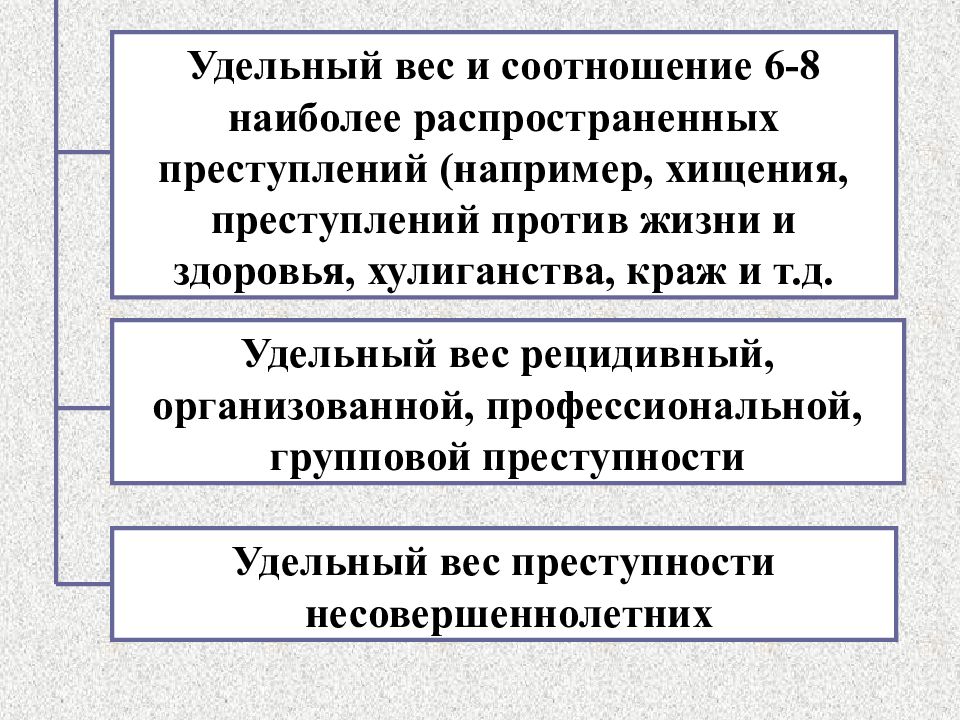 График подростковой преступности. Характер преступности. Относительные показатели преступности. Характеризуется удельным уровнем преступлений и правонарушений. Виды правонарушений.