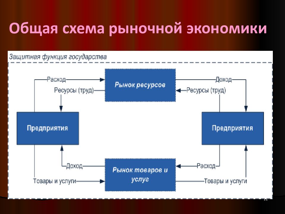 Организация экономика схема. Схема рыночной организации экономики. Схема функционирования рыночной экономики. Рыночная экономика схема. Рынок схема в экономике.