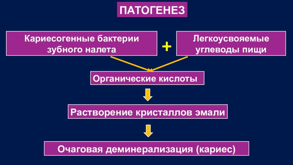 Презентация кариес зубов этиология патогенез классификация