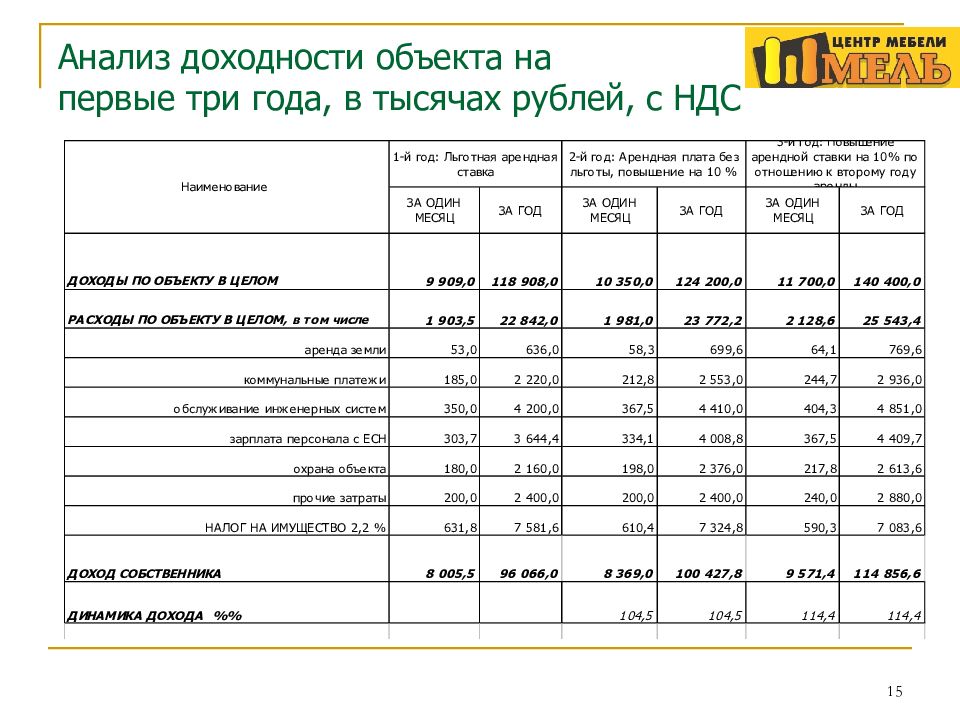 Анализ доходности проекта