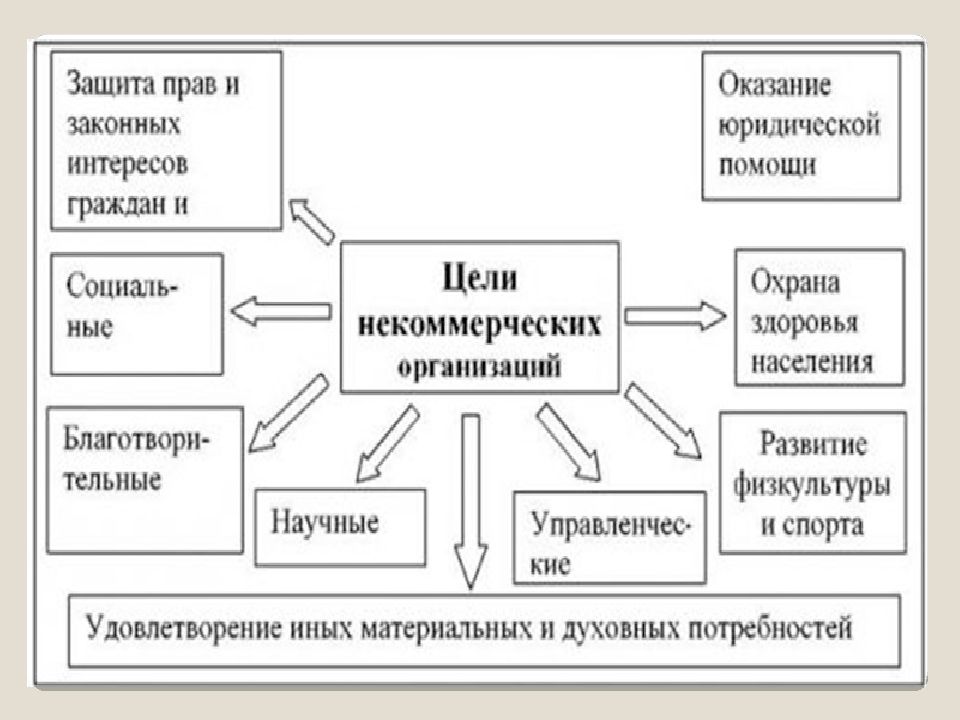 Коммерческие юридические лица презентация