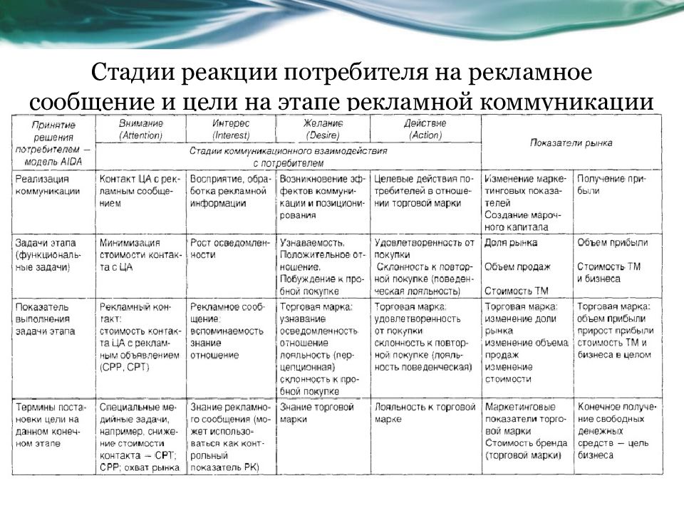 Стадия реакции. Стадии рекламного сообщения. Роль рекламно информационной деятельности в торговле. Реакция покупателя. Опишите 2-3 модели реакции потребителей на рекламу.